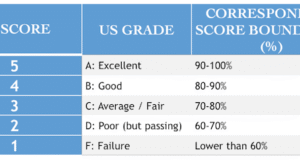 2025 AP Scores Are Out, Here Is How To Check
